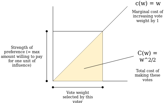 quadratic vote 1