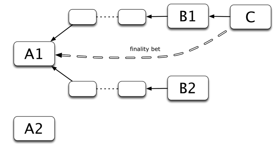 Figure 2: The chain with B2 wins, and blocks B1 and C get included as dunkles. Despite this, Block C still gets its reward for correctly betting on A1 to be finalized.