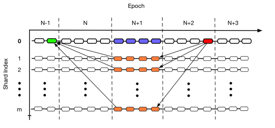 Figure 5: Validators are selected in the green block.