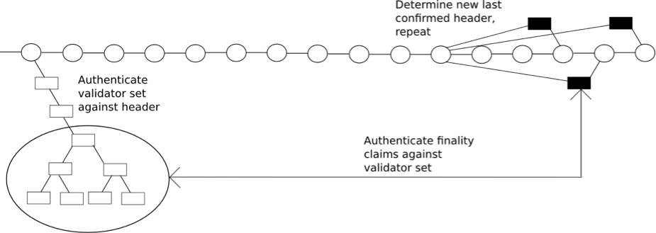 Figure 4: Light client quick-validation